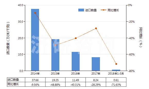 2014-2018年3月中國聚酯短纖＜85%棉混色織平紋布（平米重＞170g）(HS55143010)進口量及增速統(tǒng)計